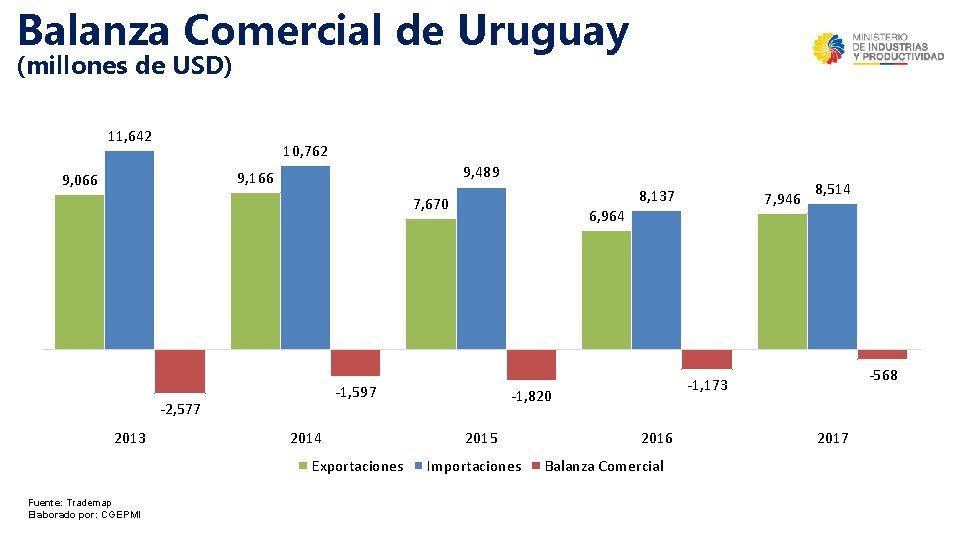 Balanza Comercial de Uruguay (millones de USD) 11, 642 10, 762 9, 489 9,