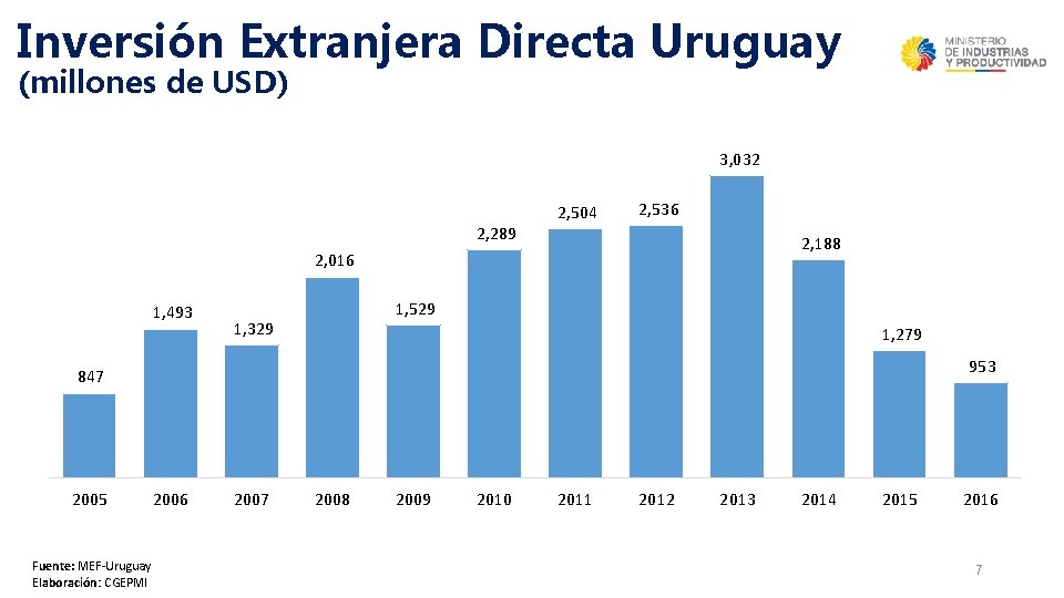 Inversión Extranjera Directa Uruguay (millones de USD) 3, 032 2, 289 2, 504 2,