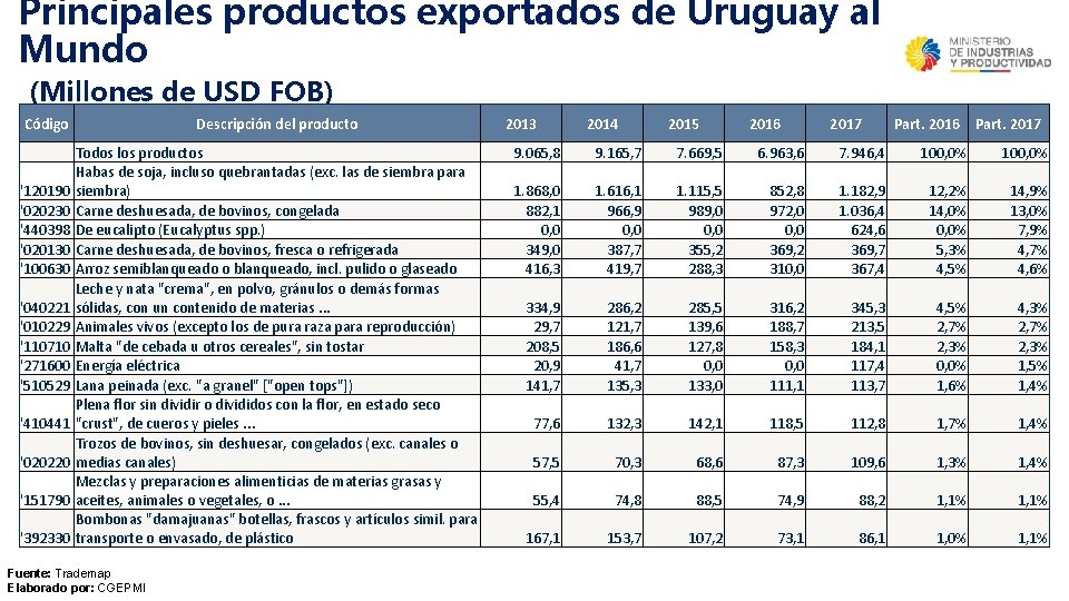 Principales productos exportados de Uruguay al Mundo (Millones de USD FOB) Código Descripción del