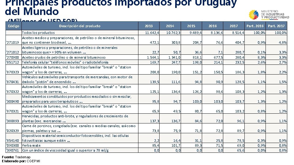 Principales productos importados por Uruguay del Mundo (Millones de USD FOB) Código '271019 '271012