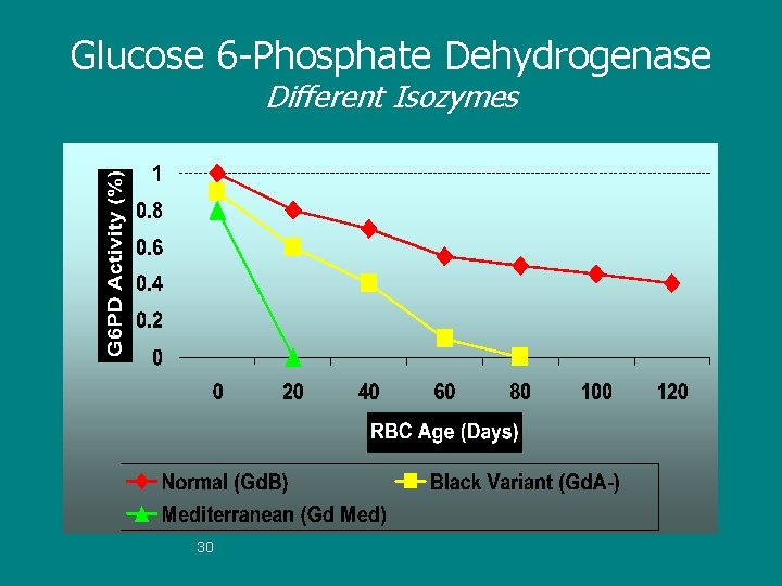 Glucose 6 -Phosphate Dehydrogenase Different Isozymes 30 