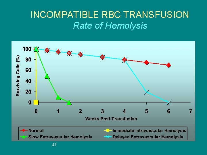 INCOMPATIBLE RBC TRANSFUSION Rate of Hemolysis 47 