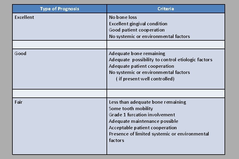 Type of Prognosis Criteria Excellent No bone loss Excellent gingival condition Good patient cooperation