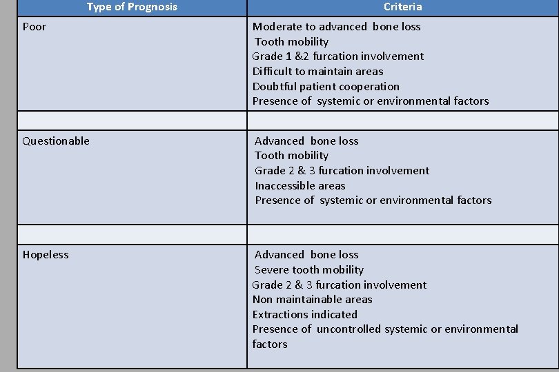 Type of Prognosis Criteria Poor Moderate to advanced bone loss Tooth mobility Grade 1