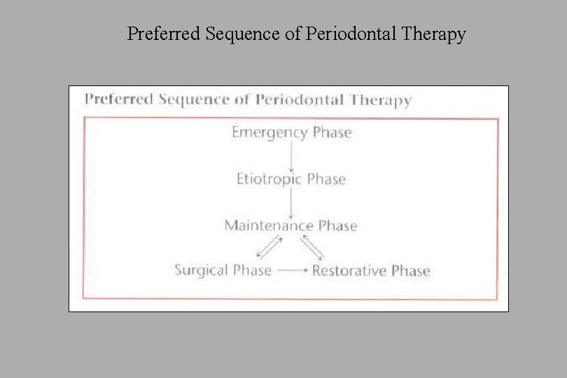 Preferred Sequence of Periodontal Therapy 