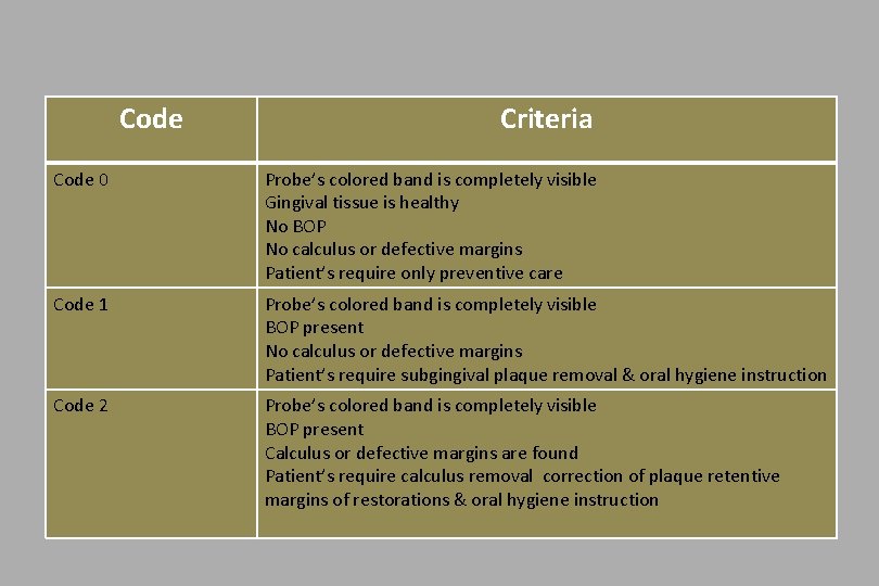 Code Criteria Code 0 Probe’s colored band is completely visible Gingival tissue is healthy