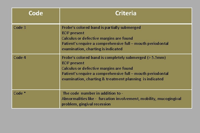 Code Criteria Code 3 Probe’s colored band is partially submerged BOP present Calculus or