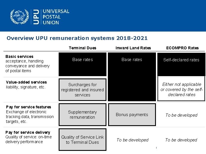 Overview UPU remuneration systems 2018 -2021 Terminal Dues Basic services acceptance, handling conveyance and
