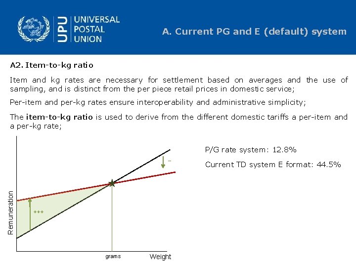 A. Current PG and E (default) system A 2. Item-to-kg ratio Item and kg
