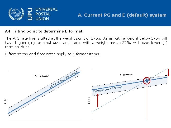 A. Current PG and E (default) system A 4. Tilting point to determine E