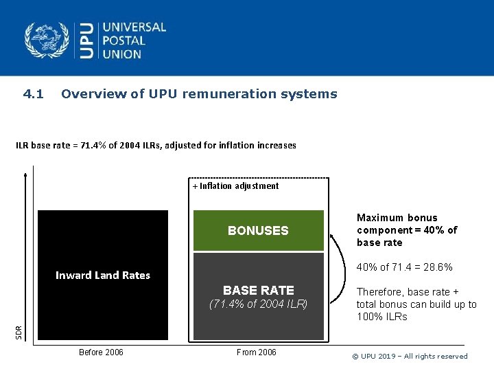 4. 1 Overview of UPU remuneration systems ILR base rate = 71. 4% of