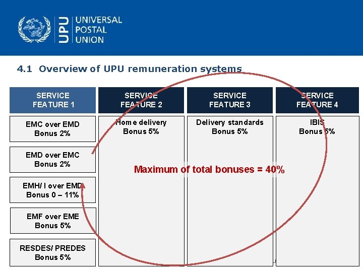 4. 1 Overview of UPU remuneration systems SERVICE FEATURE 1 SERVICE FEATURE 2 SERVICE