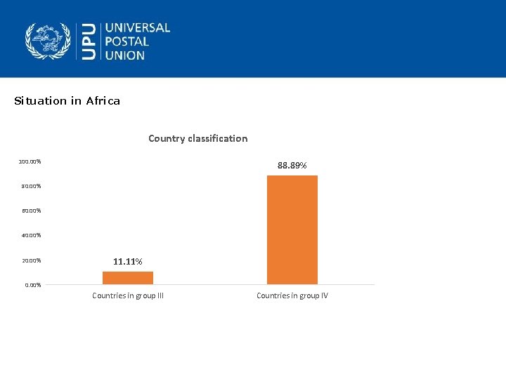 Situation in Africa Country classification 100. 00% 88. 89% 80. 00% 60. 00% 40.