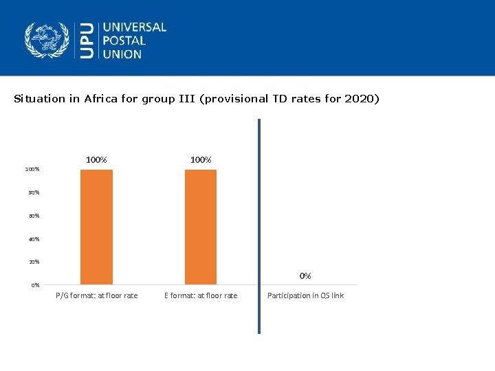 Situation in Africa for group III (provisional TD rates for 2020) 100% 80% 60%