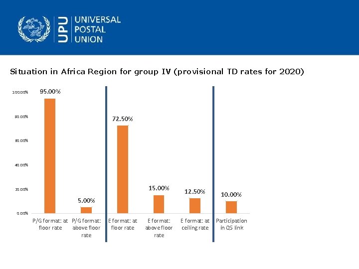 Situation in Africa Region for group IV (provisional TD rates for 2020) 100. 00%