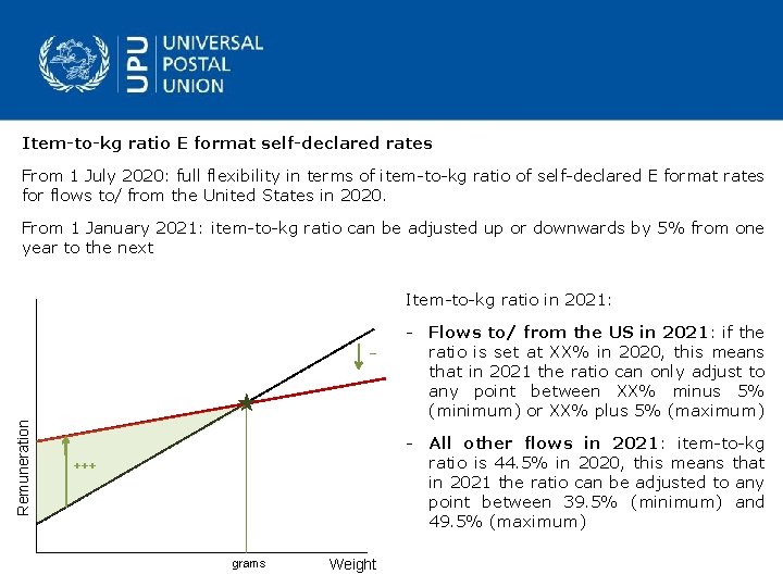 Item-to-kg ratio E format self-declared rates From 1 July 2020: full flexibility in terms