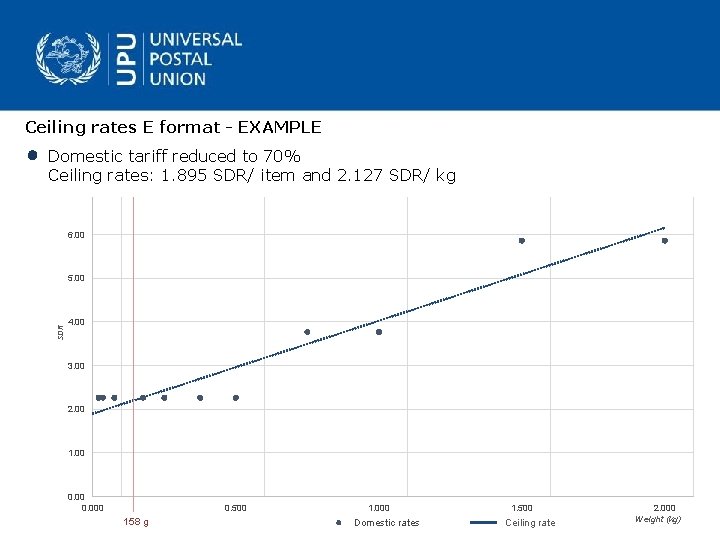 Ceiling rates E format - EXAMPLE Domestic tariff reduced to 70% Ceiling rates: 1.