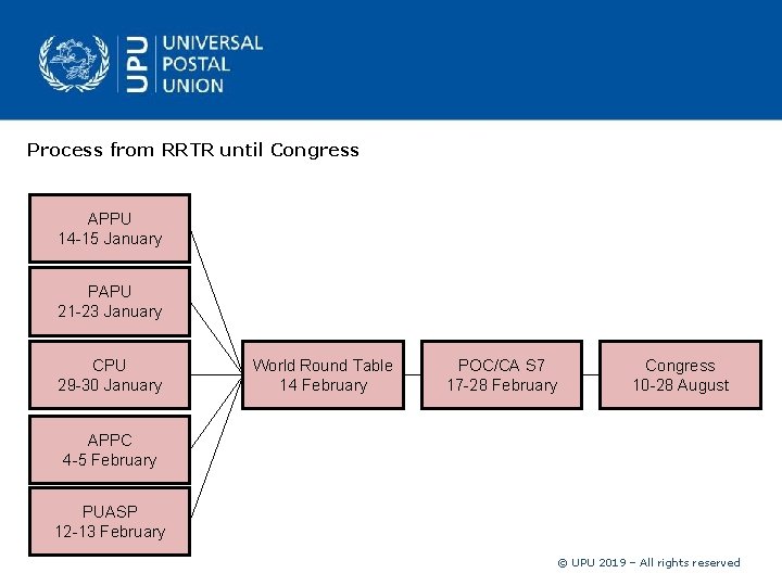 Process from RRTR until Congress APPU 14 -15 January PAPU 21 -23 January CPU