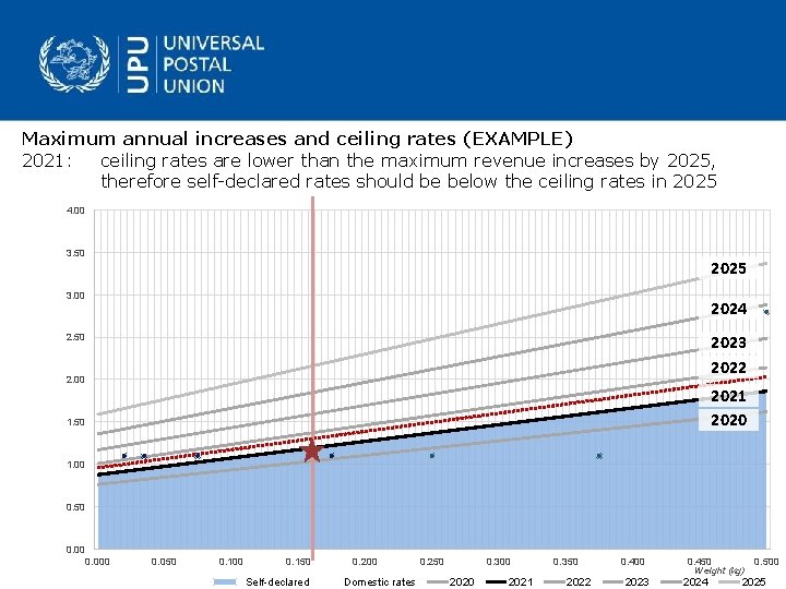 Maximum annual increases and ceiling rates (EXAMPLE) 2021: ceiling rates are lower than the