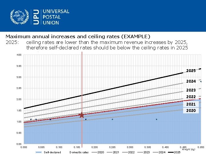 Maximum annual increases and ceiling rates (EXAMPLE) 2025: ceiling rates are lower than the
