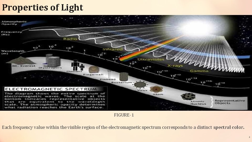 Properties of Light FIGURE-1 Each frequency value within the visible region of the electromagnetic Properties of Light FIGURE-1 Each frequency value within the visible region of the electromagnetic