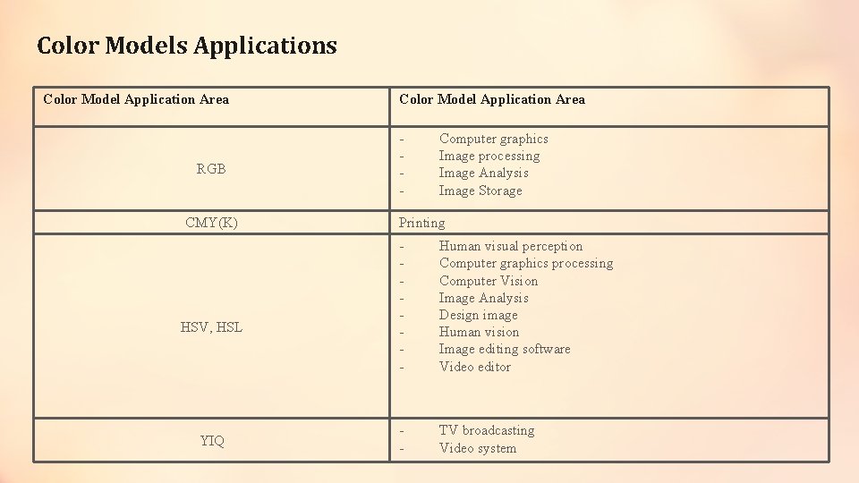 Color Models Applications Color Model Application Area RGB CMY(K) HSV, HSL YIQ Color Model Color Models Applications Color Model Application Area RGB CMY(K) HSV, HSL YIQ Color Model