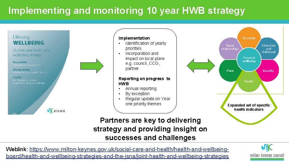 Implementing and monitoring 10 year HWB strategy Implementation • Identification of yearly priorities •