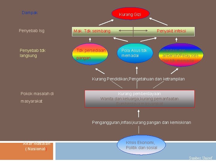 Dampak Kurang Gizi Penyebab lsg Mak. Tdk seimbang Penyebab tdk langsung Tdk persediaan pangan