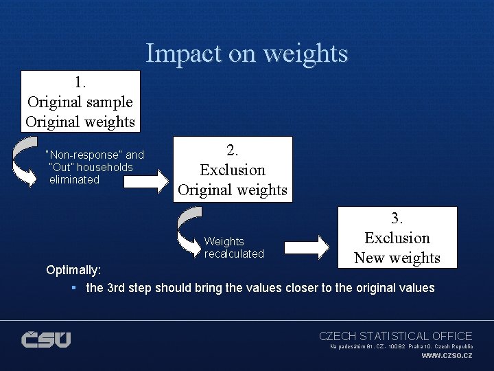 Impact on weights 1. Original sample Original weights “Non-response” and “Out” households eliminated 2.