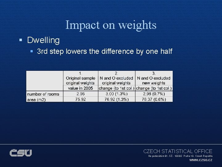 Impact on weights § Dwelling § 3 rd step lowers the difference by one