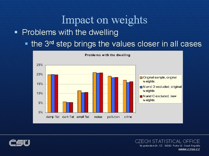 Impact on weights § Problems with the dwelling § the 3 rd step brings