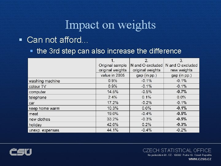 Impact on weights § Can not afford. . . § the 3 rd step