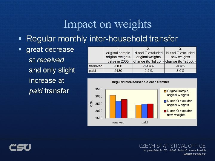 Impact on weights § Regular monthly inter-household transfer § great decrease at received and