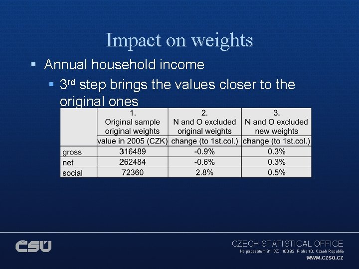 Impact on weights § Annual household income § 3 rd step brings the values