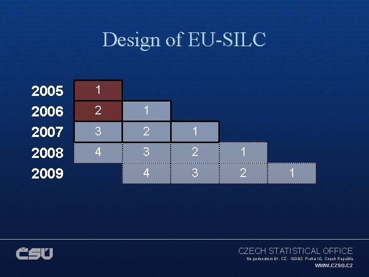 Design of EU-SILC 2005 2006 2007 2008 2009 1 2 1 3 2 1