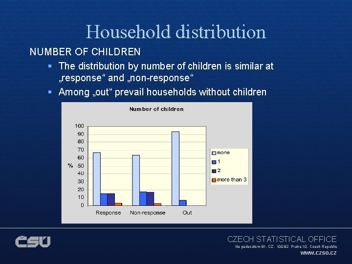 Household distribution NUMBER OF CHILDREN § The distribution by number of children is similar