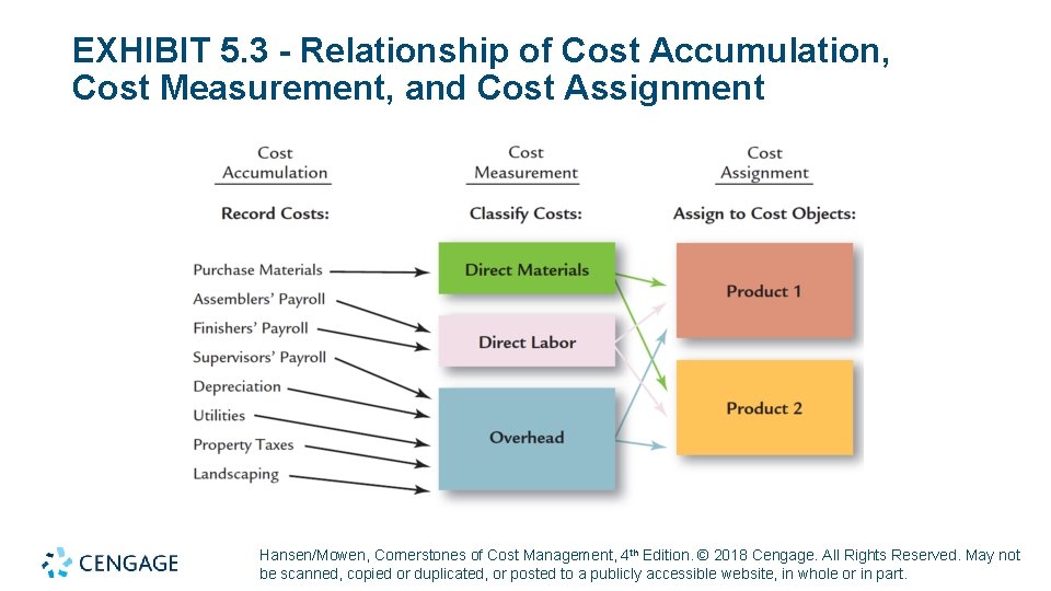 EXHIBIT 5. 3 - Relationship of Cost Accumulation, Cost Measurement, and Cost Assignment Hansen/Mowen,