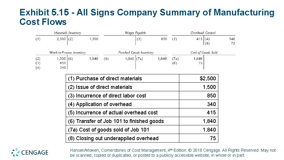 Exhibit 5. 15 - All Signs Company Summary of Manufacturing Cost Flows (1) Purchase