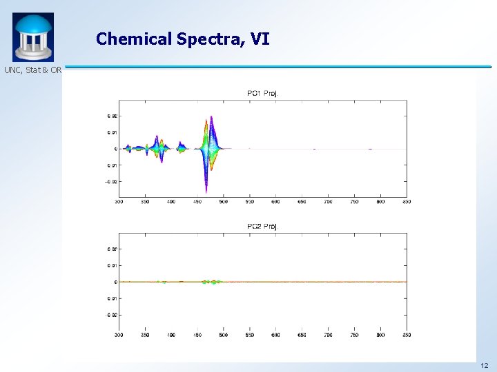 Chemical Spectra, VI UNC, Stat & OR 12 