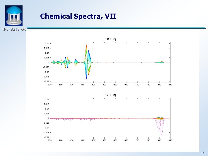 Chemical Spectra, VII UNC, Stat & OR 13 