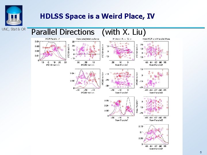 HDLSS Space is a Weird Place, IV UNC, Stat & OR Parallel Directions (with