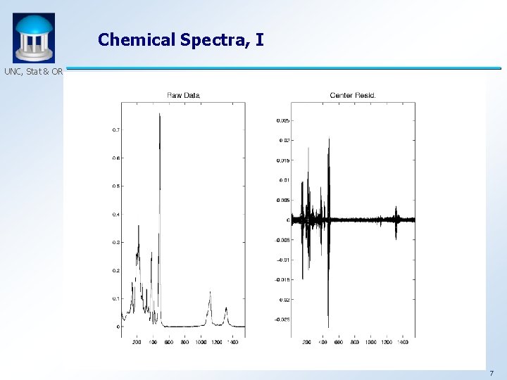 Chemical Spectra, I UNC, Stat & OR 7 