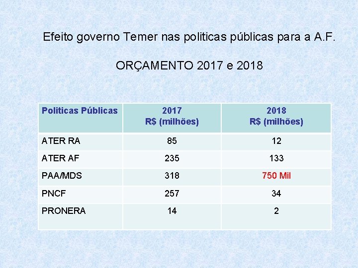 Efeito governo Temer nas politicas públicas para a A. F. ORÇAMENTO 2017 e 2018