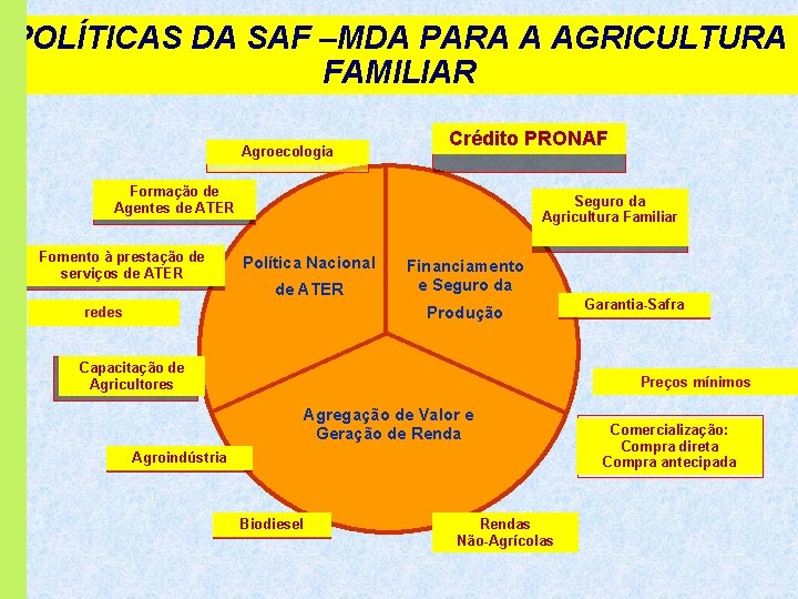 POLÍTICAS DA SAF –MDA PARA A AGRICULTURA FAMILIAR Agroecologia Crédito PRONAF Formação de Agentes