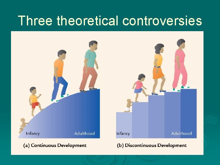 Three theoretical controversies Ø Nature vs. Nurture (biology vs. environment) In reality = Nature