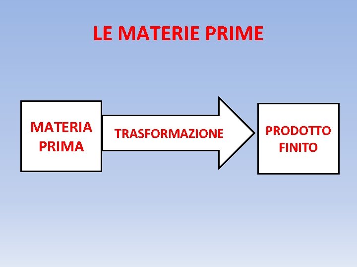 LE MATERIE PRIME MATERIA PRIMA TRASFORMAZIONE PRODOTTO FINITO 