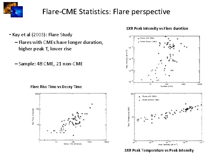 Flare-CME Statistics: Flare perspective SXR Peak Intensity vs Flare duration • Kay et al