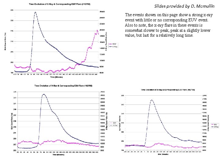 Slides provided by D. Mcmullin The events shown on this page show a strong