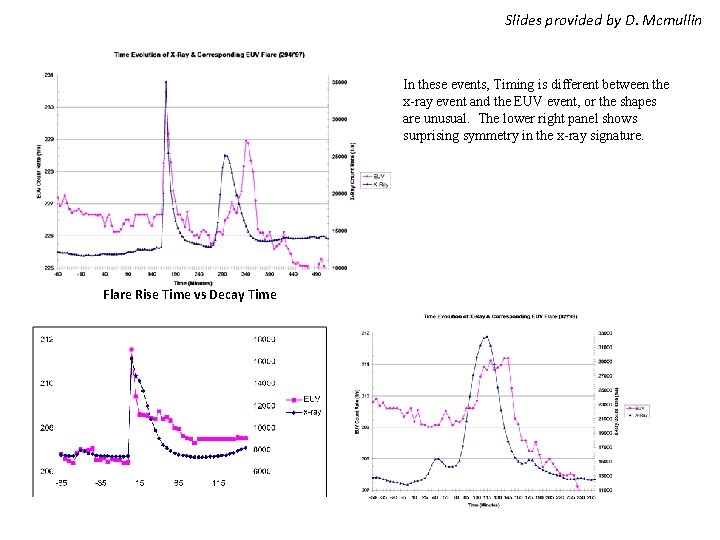 Slides provided by D. Mcmullin In these events, Timing is different between the x-ray
