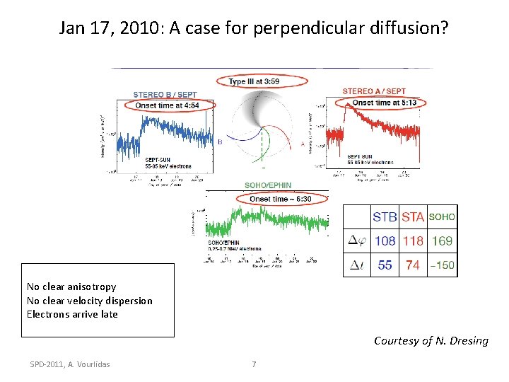 Jan 17, 2010: A case for perpendicular diffusion? No clear anisotropy No clear velocity